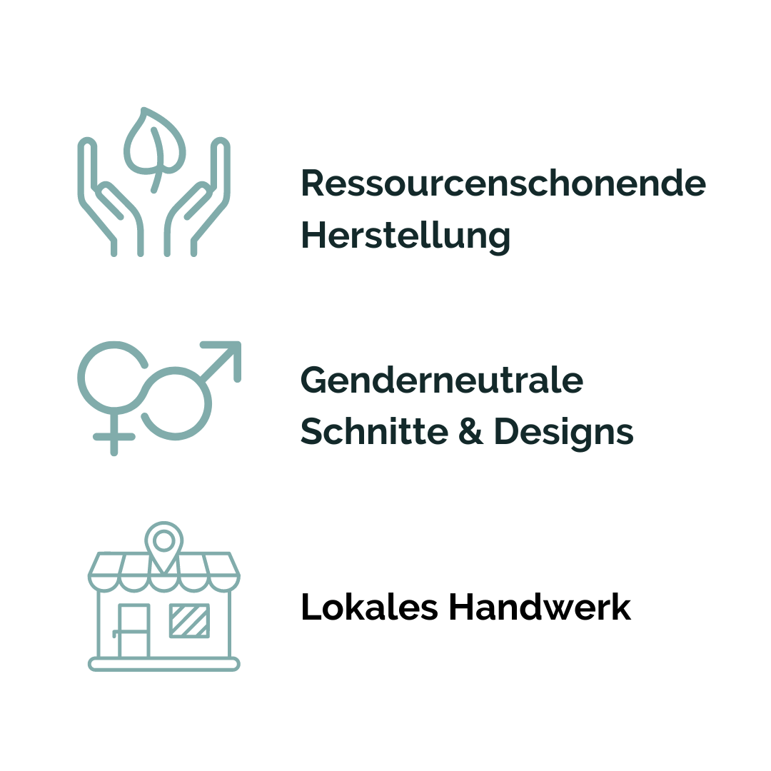 Bild mit Symbolen. Erstes Symbol, Hände um ein Pflanzenblatt mit dem Text „Ressourcenschonende Herstellung. Zweites Symbol Unisex. Mit dem Text „Genderneutrale Schnitte und Designs. Drittes Symbol Geschäft mit dem Text „Lokales Handwerk“.