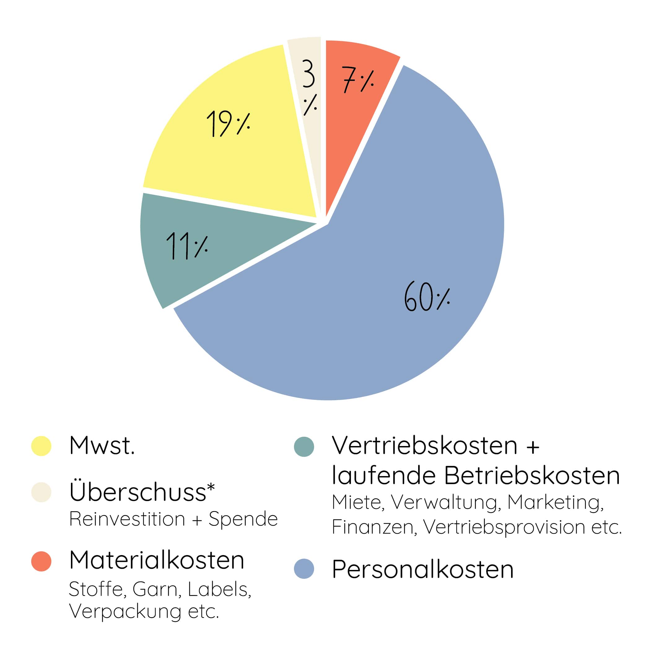 Tortendiagramm zeigt Preiszusammensetzung. 60 Prozent Personalkosten. 19 Prozent Mehrwertsteuer. 11 Prozent Vertriebskosten. 7 Prozent Materialkosten. 3 Prozent Überschuss (Reinvestition und Spende). 